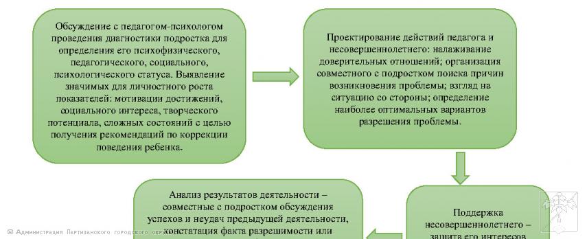 Алгоритм поведения педагогических работников по предупреждению рисков воздействия негативного интернет-контента на несовершеннолетнего Алгоритм поведения педагогических работников по предупреждению рисков воздействия негативного интернет-контента на несовершеннолетнего