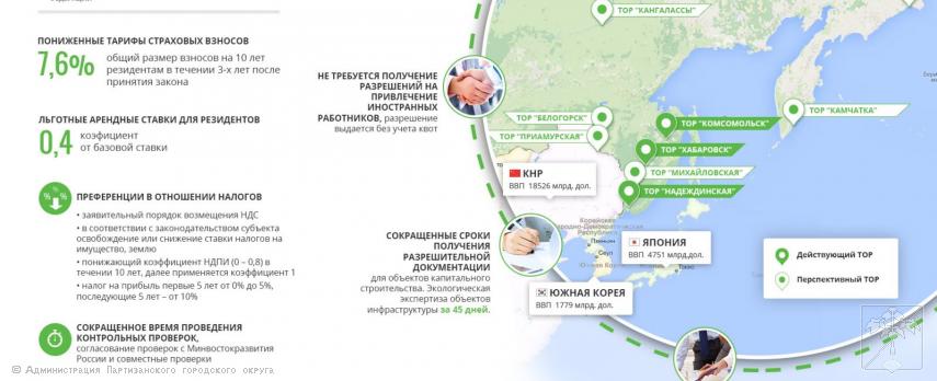 Территории опережающего развития (ТОР)